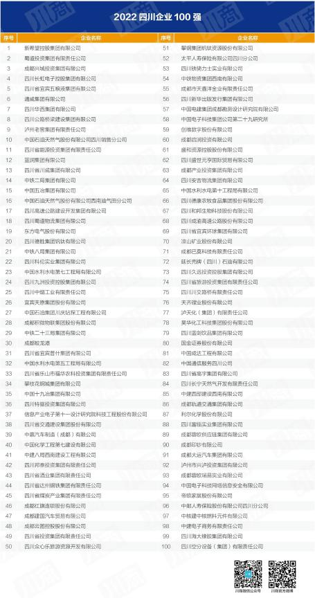 四川省凯时尊龙人生就是博集团入列全省百强企业 以高质量生长推动加速建设一流文旅集团